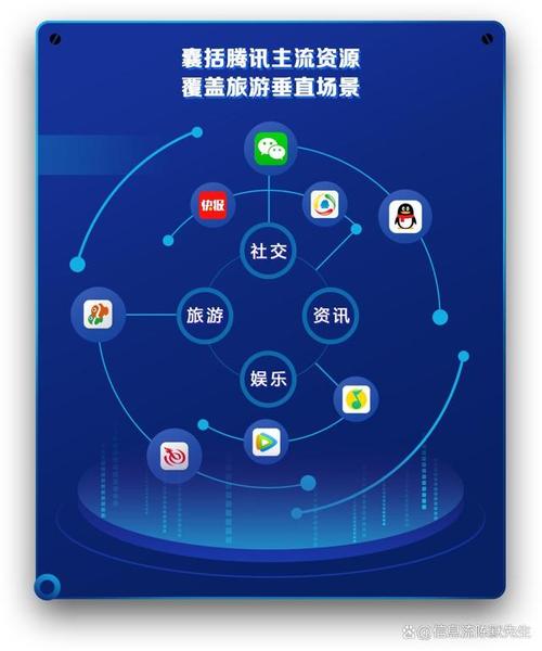 腾讯广告如何结合社交媒体推广提升转化